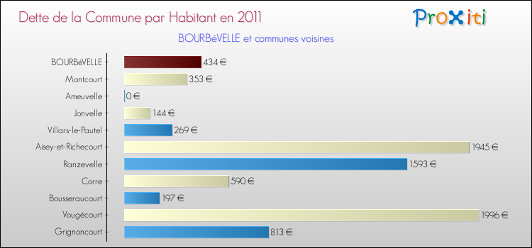 Dette par habitant de la commune en 2011 pour BOURBéVELLE et les communes proches Comparaison de la dette par habitant de la commune en 2011 pour BOURBéVELLE et les communes voisines