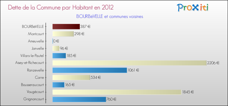 Dette par habitant de la commune en 2012 pour BOURBéVELLE et les communes proches Comparaison de la dette par habitant de la commune en 2012 pour BOURBéVELLE et les communes voisines