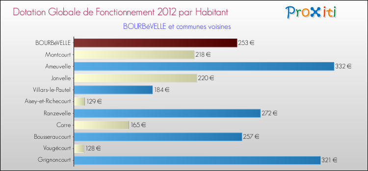 Montant des dotations globales de fonctionnement DGF par Habitant pour BOURBéVELLE et les communes proches Comparaison des des dotations globales de fonctionnement DGF par habitant pour BOURBéVELLE et les communes voisines
