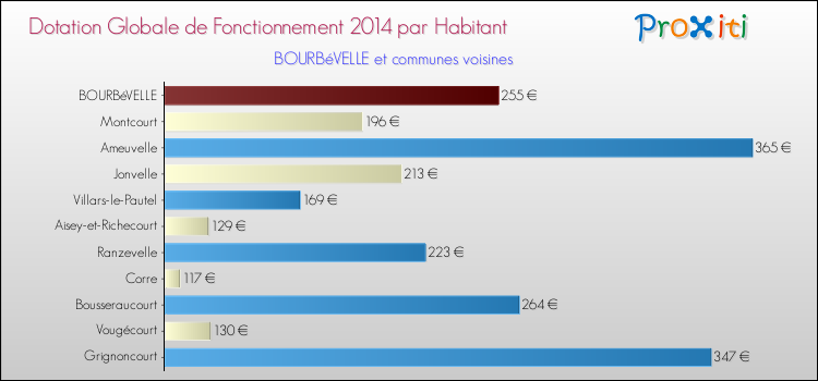 Montant des dotations globales de fonctionnement DGF par Habitant pour BOURBéVELLE et les communes proches en 2014. Comparaison des des dotations globales de fonctionnement DGF par habitant pour BOURBéVELLE et les communes voisines en 2014.