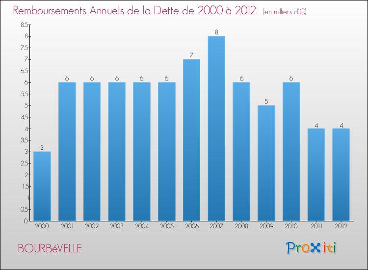 Evolution de l'annuité de la dette pour la commune de BOURBéVELLE de 2000 à 2012 Annuités de la dette pour BOURBéVELLE de 2000 à 2012