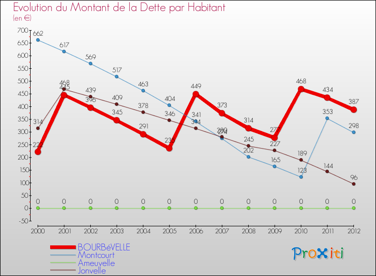 Evolution de la dette par habitant pour la commune de BOURBéVELLE et les communes proches de 2000 à 2012 Comparaison de la dette par habitant pour BOURBéVELLE et les communes voisines de 2000 à 2012