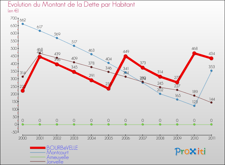 Evolution de la dette par habitant pour la commune de BOURBéVELLE et les communes proches Comparaison de la dette par habitant pour BOURBéVELLE et les communes voisines