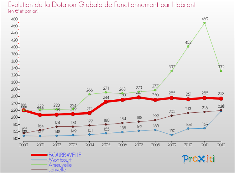 Evolution et montant de la dotation globale de fonctionnement par Habitant pour BOURBéVELLE et les communes proches Comparaison des dotations globales de fonctionnement par habitant pour BOURBéVELLE et les communes voisines