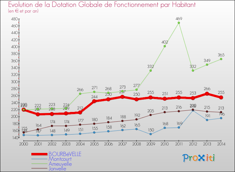 Evolution et montant de la dotation globale de fonctionnement par Habitant pour BOURBéVELLE et les communes proches de 2000 à 2014. Comparaison des dotations globales de fonctionnement par habitant pour BOURBéVELLE et les communes voisines de 2000 à 2014.