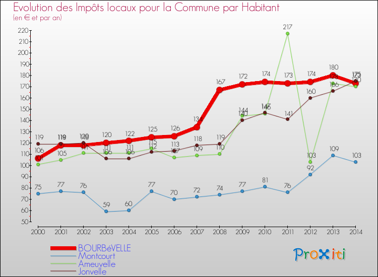Evolution et montant des impôts locaux par Habitant pour BOURBéVELLE et les communes proches de 2000 à 2014 Comparaison des impôts locaux par habitant pour BOURBéVELLE et les communes voisines de 2000 à 2014