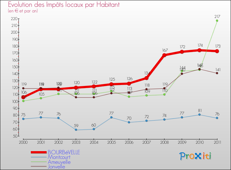 Evolution et montant des impôts locaux par Habitant pour BOURBéVELLE et les communes proches Comparaison des impôts locaux par habitant pour BOURBéVELLE et les communes voisines