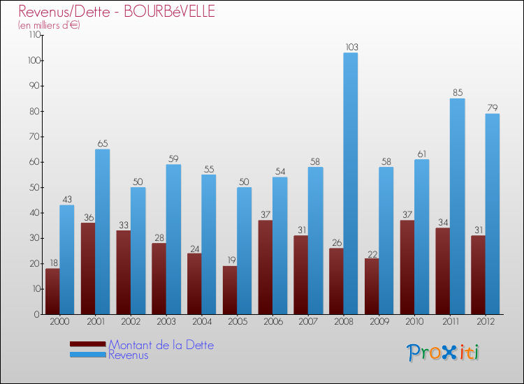 Evolution comparée de la dette et des revenus pour la commune de BOURBéVELLE de 2000 à 2012 Comparaison de la dette et des revenus pour BOURBéVELLE de 2000 à 2012