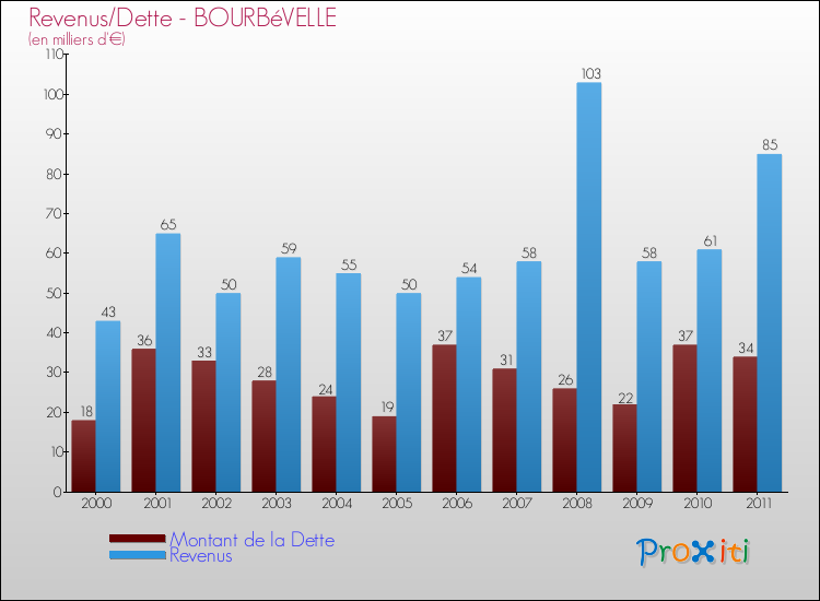 Evolution comparée de la dette et des revenus pour la commune de BOURBéVELLE de 2000 à 2011 Comparaison de la dette et des revenus pour BOURBéVELLE de 2000 à 2011