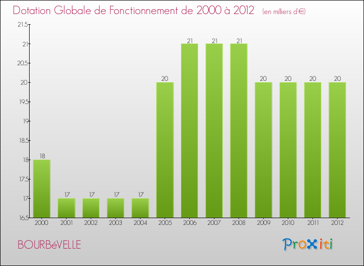 Evolution du montant de la Dotation Globale de Fonctionnement pour la commune de BOURBéVELLE de 2000 à 2012 Evolution du montant de la Dotation Globale de Fonctionnement pour BOURBéVELLE de 2000 à 2012
