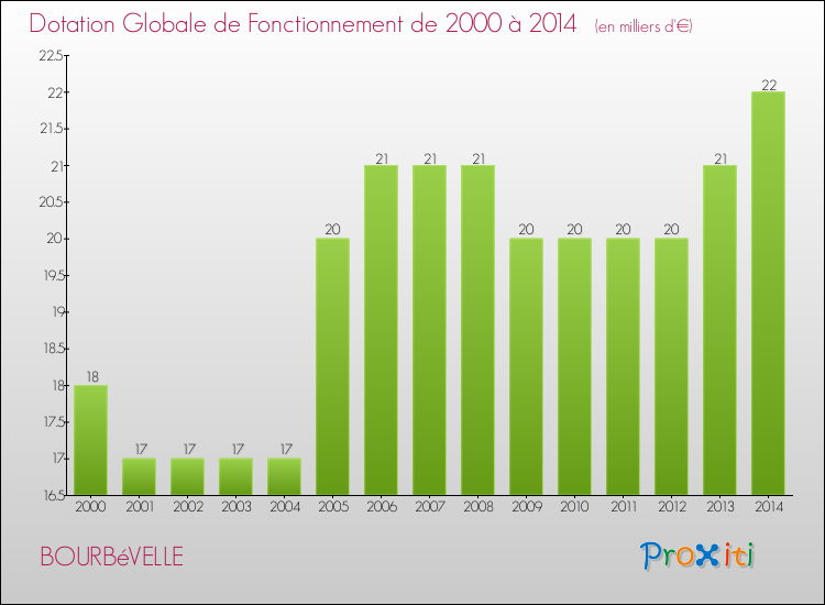 Evolution du montant de la Dotation Globale de Fonctionnement pour la commune de BOURBéVELLE de 2000 à 2014 Evolution du montant de la Dotation Globale de Fonctionnement pour BOURBéVELLE de 2000 à 2014