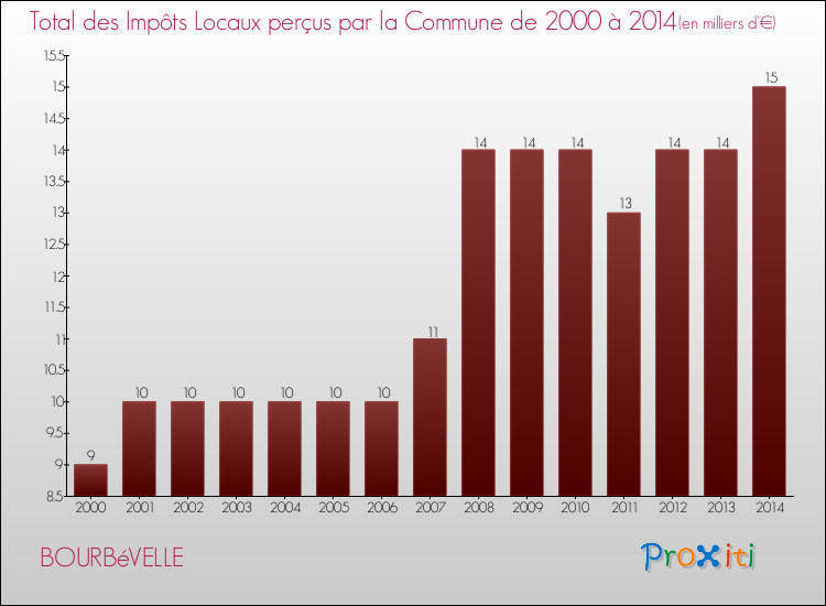 Evolution des Impôts Locaux pour la commune de BOURBéVELLE de 2000 à 2014 Evolution des Impôts Locaux pour BOURBéVELLE de 2000 à 2014