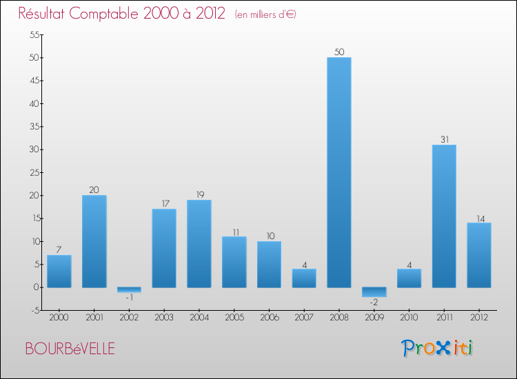 Evolution du résultat comptable pour la commune de BOURBéVELLE de 2000 à 2012 Evolution du résultat comptable pour BOURBéVELLE de 2000 à 2012
