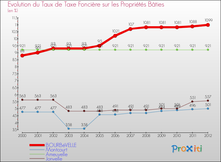 Evolution du taux de la taxe foncière sur le bati pour BOURBéVELLE et les communes proches de 2000 à 2012 Comparaison des taux de taxe foncière sur le bati pour BOURBéVELLE et les communes voisines de 2000 à 2012