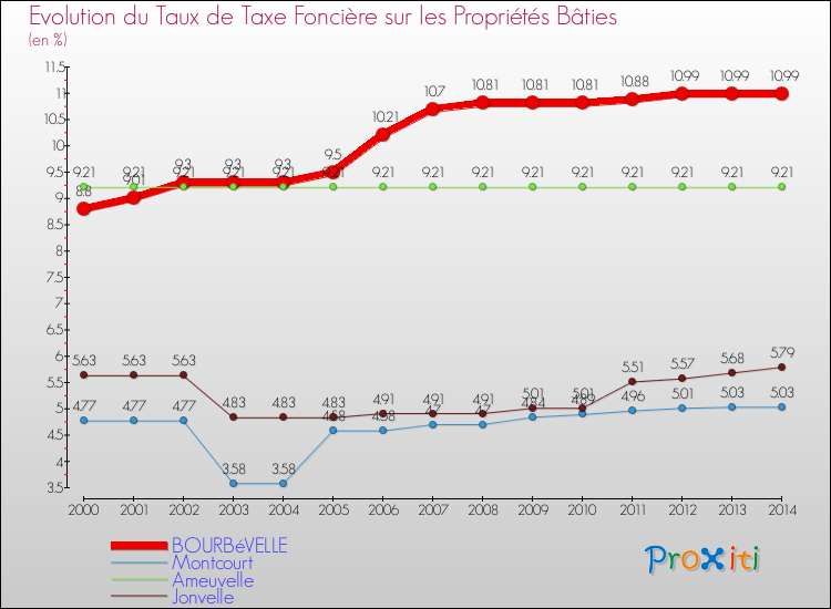 Evolution du taux de la taxe foncière sur le bati pour BOURBéVELLE et les communes proches de 2000 à 2014 Comparaison des taux de taxe foncière sur le bati pour BOURBéVELLE et les communes voisines de 2000 à 2014