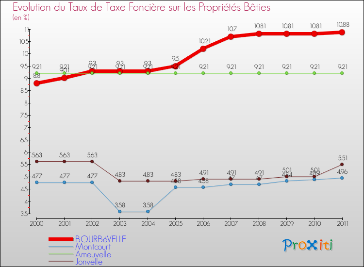Evolution du taux de la taxe foncière sur le bati pour BOURBéVELLE et les communes proches Comparaison des taux de taxe foncière sur le bati pour BOURBéVELLE et les communes voisines