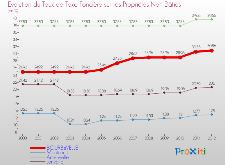 Evolution du taux de la taxe foncière sur les immeubles et terrains non batis pour BOURBéVELLE et les communes proches de 2000 à 2012 Comparaison des taux de la taxe foncière sur les immeubles et terrains non batis pour BOURBéVELLE et les communes voisines de 2000 à 2012