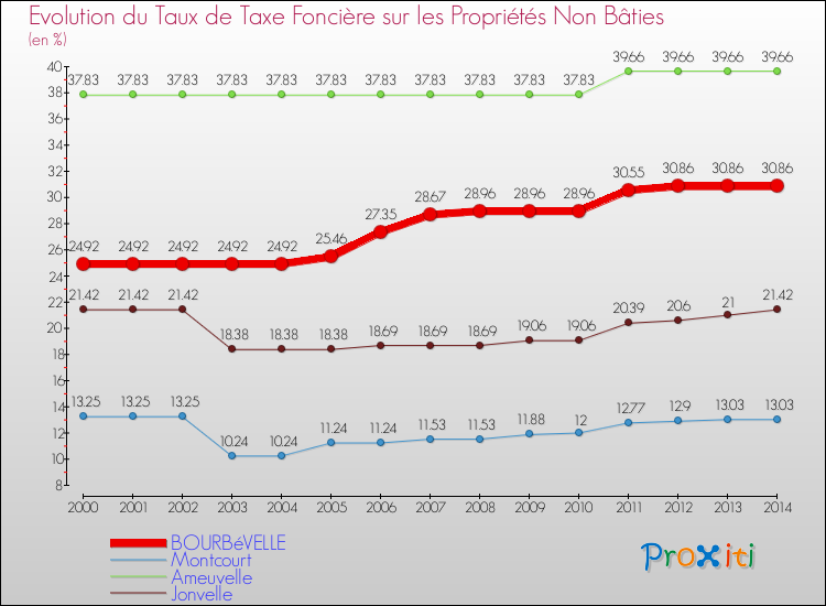 Evolution du taux de la taxe foncière sur les immeubles et terrains non batis pour BOURBéVELLE et les communes proches de 2000 à 2014 Comparaison des taux de la taxe foncière sur les immeubles et terrains non batis pour BOURBéVELLE et les communes voisines de 2000 à 2014