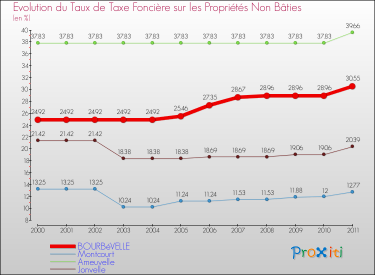 Evolution du taux de la taxe foncière sur les immeubles et terrains non batis pour BOURBéVELLE et les communes proches Comparaison des taux de la taxe foncière sur les immeubles et terrains non batis pour BOURBéVELLE et les communes voisines
