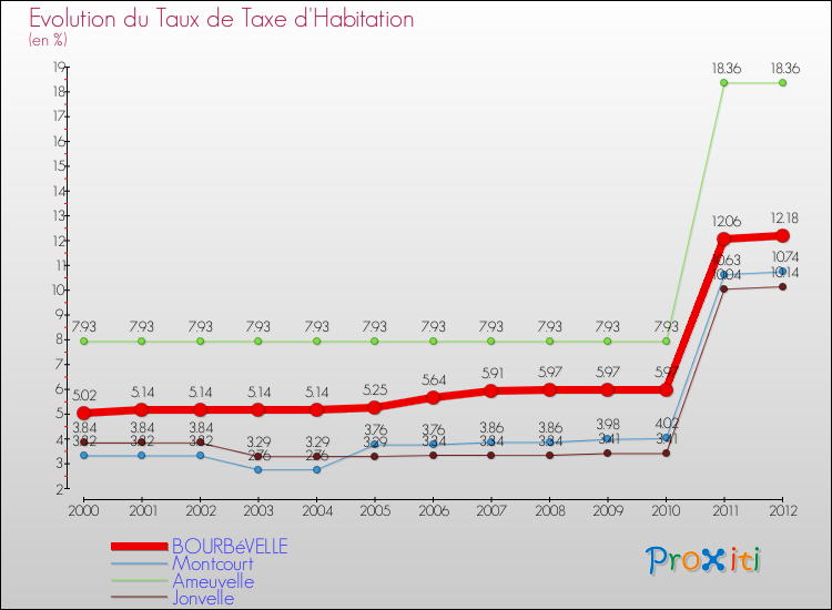 Evolution du taux de la taxe d'habitation pour BOURBéVELLE et les communes proches Comparaison des taux de la taxe d'habitation pour BOURBéVELLE et les communes voisines