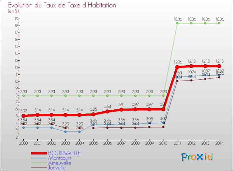 Evolution du taux de la taxe d'habitation pour BOURBéVELLE et les communes proches de 2000 à 2014 Comparaison des taux de la taxe d'habitation pour BOURBéVELLE et les communes voisines de 2000 à 2014
