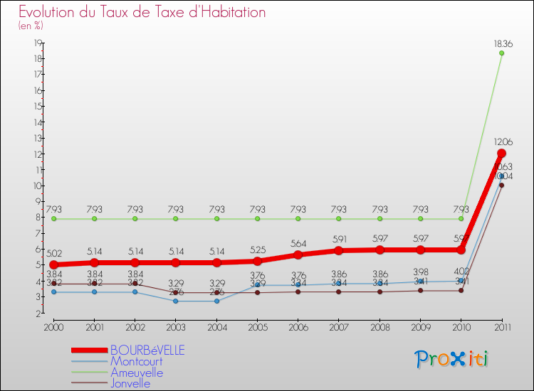 Evolution du taux de la taxe d'habitation pour BOURBéVELLE et les communes proches Comparaison des taux de la taxe d'habitation pour BOURBéVELLE et les communes voisines