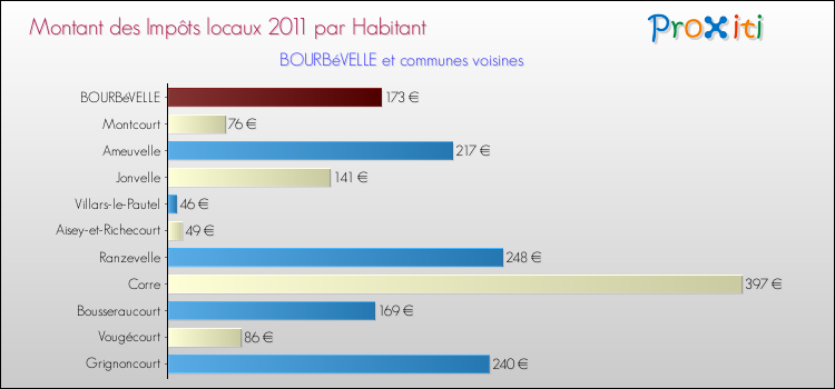 Montant des impôts locaux par Habitant pour BOURBéVELLE et les communes proches Comparaison des impôts locaux par habitant pour BOURBéVELLE et les communes voisines