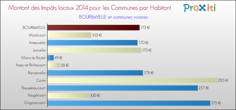 Montant des impôts locaux par Habitant pour BOURBéVELLE et les communes proches en 2014 Comparaison des impôts locaux par habitant pour BOURBéVELLE et les communes voisines en 2014