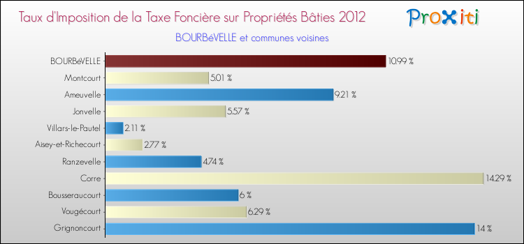 Taux d'imposition de la taxe foncière sur le bati 2012 pour BOURBéVELLE et les communes proches Comparaison des taux d'imposition de la taxe foncière sur le bati 2012 pour BOURBéVELLE et les communes voisines
