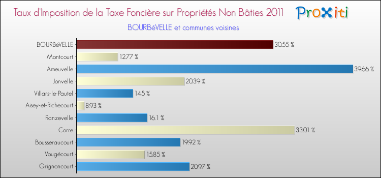 Taux d'imposition de la taxe foncière sur les immeubles et terrains non batis 2011 pour BOURBéVELLE et les communes proches Comparaison des taux d'imposition de la taxe foncière sur les immeubles et terrains non batis 2011 pour BOURBéVELLE et les communes voisines