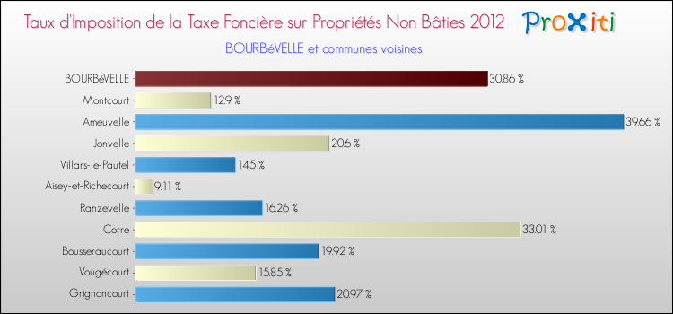 Taux d'imposition de la taxe foncière sur les immeubles et terrains non batis 2012 pour BOURBéVELLE et les communes proches Comparaison des taux d'imposition de la taxe foncière sur les immeubles et terrains non batis 2012 pour BOURBéVELLE et les communes voisines