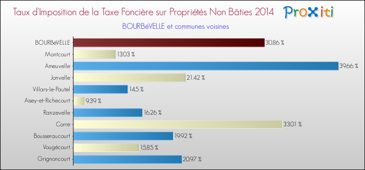 Taux d'imposition de la taxe foncière sur les immeubles et terrains non batis 2014 pour BOURBéVELLE et les communes proches Comparaison des taux d'imposition de la taxe foncière sur les immeubles et terrains non batis 2014 pour BOURBéVELLE et les communes voisines