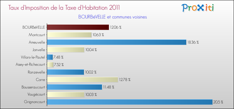 Taux d'imposition de la taxe d'habitation 2011 pour BOURBéVELLE et les communes proches Comparaison des taux d'imposition de la taxe d'habitation 2011 pour BOURBéVELLE et les communes voisines