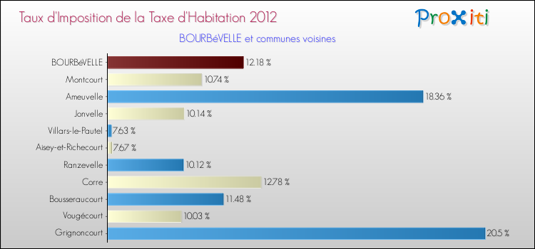 Taux d'imposition de la taxe d'habitation 2012 pour BOURBéVELLE et les communes proches Comparaison des taux d'imposition de la taxe d'habitation 2012 pour BOURBéVELLE et les communes voisines