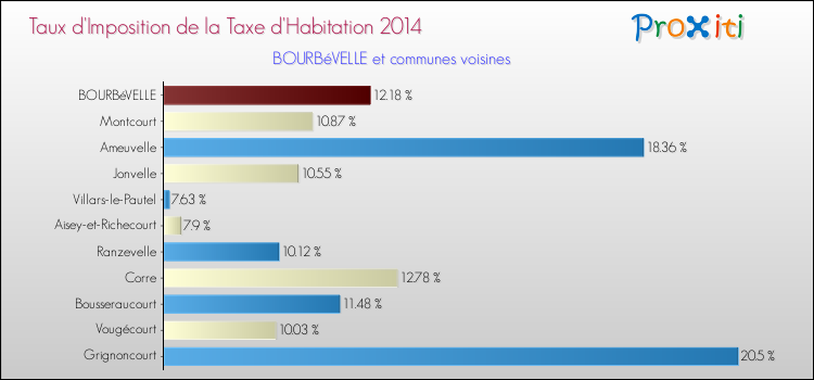 Taux d'imposition de la taxe d'habitation 2014 pour BOURBéVELLE et les communes proches Comparaison des taux d'imposition de la taxe d'habitation 2014 pour BOURBéVELLE et les communes voisines