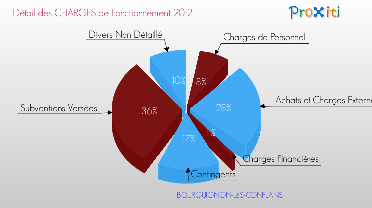 Décomposition des Charges de Fonctionnement 2012 de la commune de BOURGUIGNON-LèS-CONFLANS Charges de Fonctionnement 2012 pour la commune de BOURGUIGNON-LèS-CONFLANS