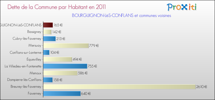 Dette par habitant de la commune en 2011 pour BOURGUIGNON-LèS-CONFLANS et les communes proches Comparaison de la dette par habitant de la commune en 2011 pour BOURGUIGNON-LèS-CONFLANS et les communes voisines