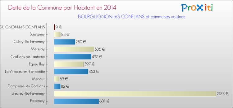 Dette par habitant de la commune en 2014 pour BOURGUIGNON-LèS-CONFLANS et les communes proches Comparaison de la dette par habitant de la commune en 2014 pour BOURGUIGNON-LèS-CONFLANS et les communes voisines
