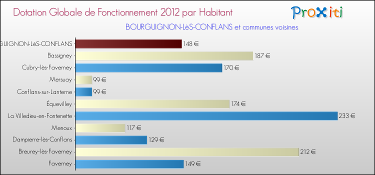 Montant des dotations globales de fonctionnement DGF par Habitant pour BOURGUIGNON-LèS-CONFLANS et les communes proches Comparaison des des dotations globales de fonctionnement DGF par habitant pour BOURGUIGNON-LèS-CONFLANS et les communes voisines