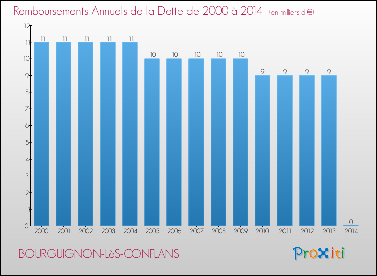 Evolution de l'annuité de la dette pour la commune de BOURGUIGNON-LèS-CONFLANS de 2000 à 2014 Annuités de la dette pour BOURGUIGNON-LèS-CONFLANS de 2000 à 2014