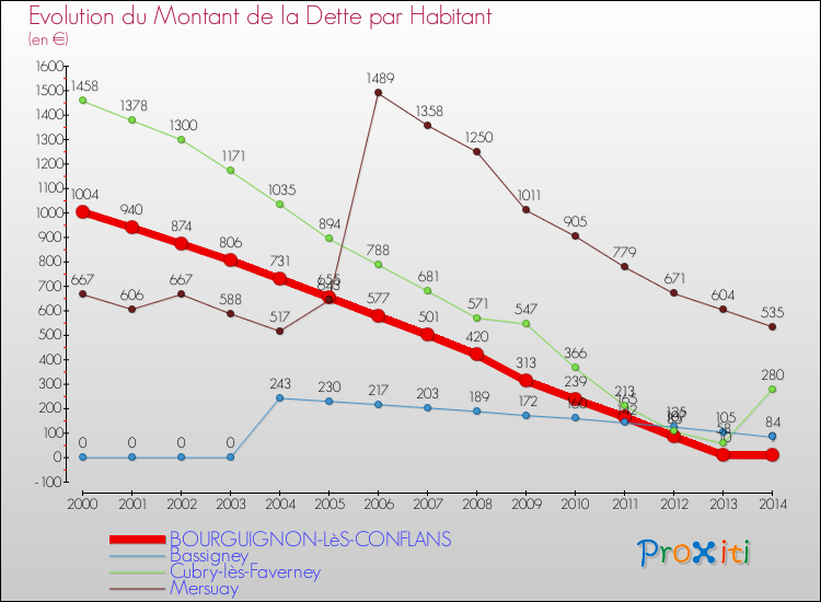 Evolution de la dette par habitant pour la commune de BOURGUIGNON-LèS-CONFLANS et les communes proches de 2000 à 2014 Comparaison de la dette par habitant pour BOURGUIGNON-LèS-CONFLANS et les communes voisines de 2000 à 2014