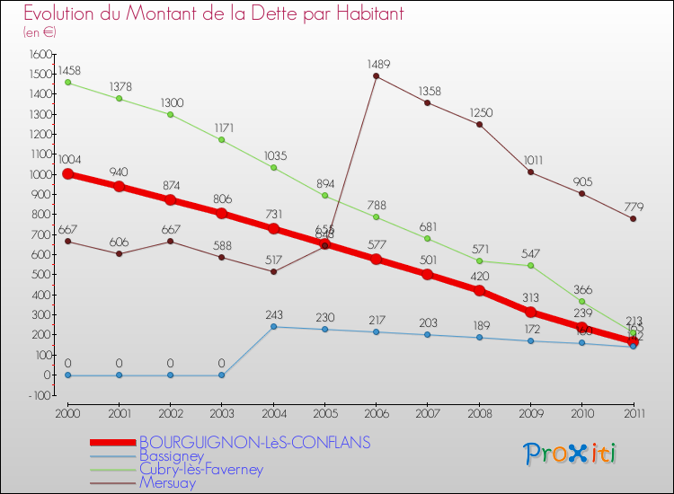 Evolution de la dette par habitant pour la commune de BOURGUIGNON-LèS-CONFLANS et les communes proches Comparaison de la dette par habitant pour BOURGUIGNON-LèS-CONFLANS et les communes voisines