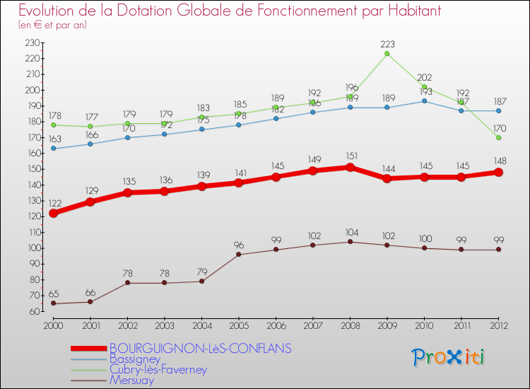 Evolution et montant de la dotation globale de fonctionnement par Habitant pour BOURGUIGNON-LèS-CONFLANS et les communes proches Comparaison des dotations globales de fonctionnement par habitant pour BOURGUIGNON-LèS-CONFLANS et les communes voisines
