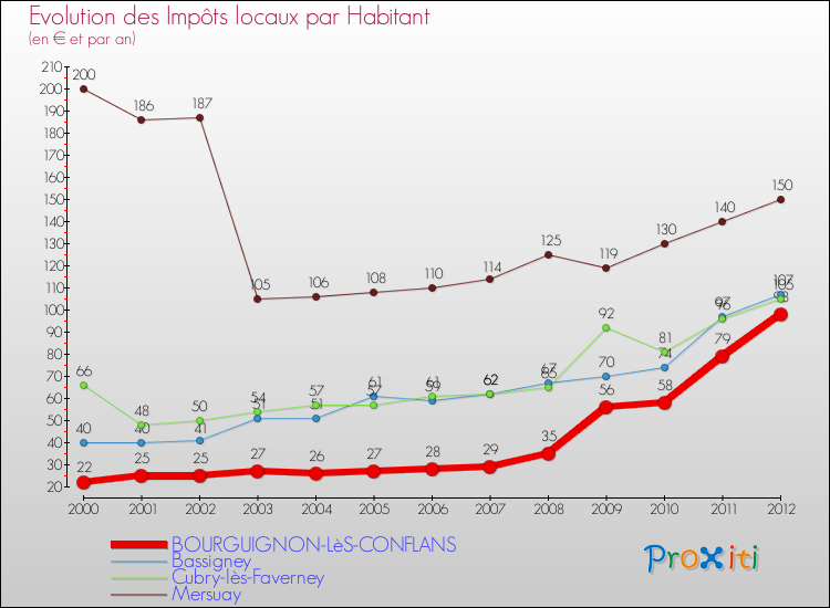 Evolution et montant des impôts locaux par Habitant pour BOURGUIGNON-LèS-CONFLANS et les communes proches Comparaison des impôts locaux par habitant pour BOURGUIGNON-LèS-CONFLANS et les communes voisines