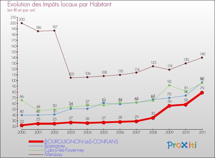 Evolution et montant des impôts locaux par Habitant pour BOURGUIGNON-LèS-CONFLANS et les communes proches Comparaison des impôts locaux par habitant pour BOURGUIGNON-LèS-CONFLANS et les communes voisines