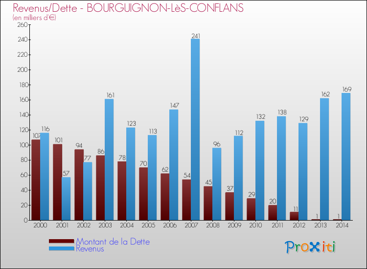 Evolution comparée de la dette et des revenus pour la commune de BOURGUIGNON-LèS-CONFLANS de 2000 à 2014 Comparaison de la dette et des revenus pour BOURGUIGNON-LèS-CONFLANS de 2000 à 2014