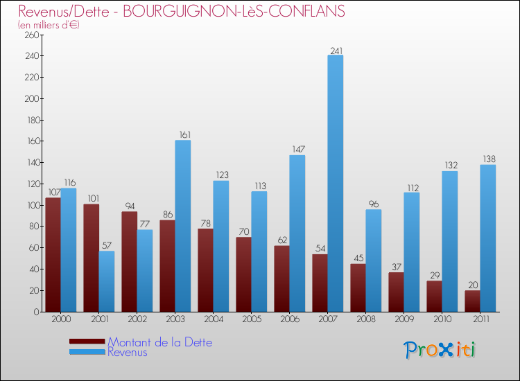 Evolution comparée de la dette et des revenus pour la commune de BOURGUIGNON-LèS-CONFLANS de 2000 à 2011 Comparaison de la dette et des revenus pour BOURGUIGNON-LèS-CONFLANS de 2000 à 2011