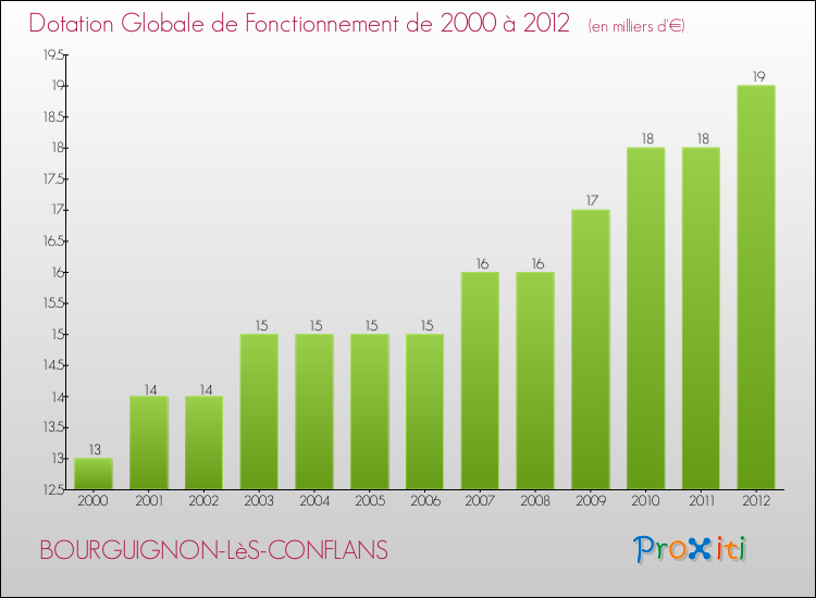 Evolution du montant de la Dotation Globale de Fonctionnement pour la commune de BOURGUIGNON-LèS-CONFLANS de 2000 à 2012 Evolution du montant de la Dotation Globale de Fonctionnement pour BOURGUIGNON-LèS-CONFLANS de 2000 à 2012