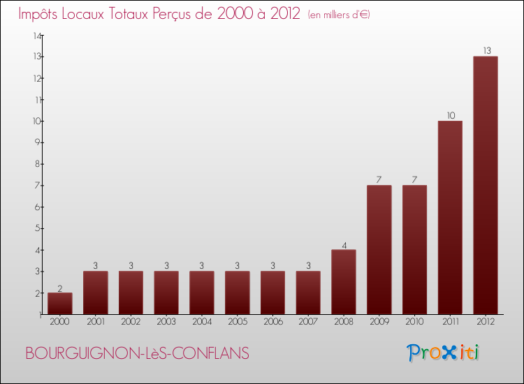 Evolution des Impôts Locaux pour la commune de BOURGUIGNON-LèS-CONFLANS de 2000 à 2012 Evolution des Impôts Locaux pour BOURGUIGNON-LèS-CONFLANS de 2000 à 2012