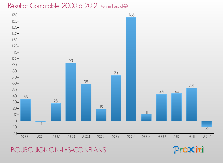 Evolution du résultat comptable pour la commune de BOURGUIGNON-LèS-CONFLANS de 2000 à 2012 Evolution du résultat comptable pour BOURGUIGNON-LèS-CONFLANS de 2000 à 2012